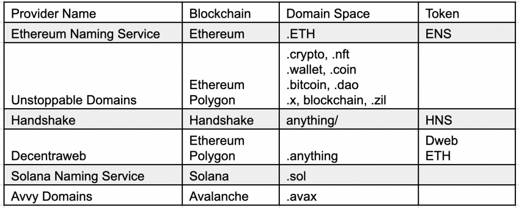 Blockchain Domain Name Projects