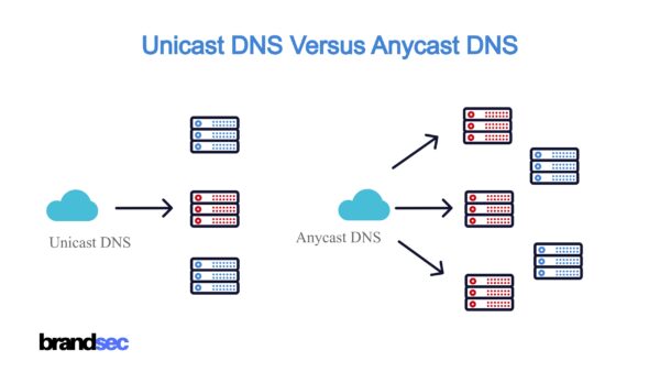 Dns anycast что это