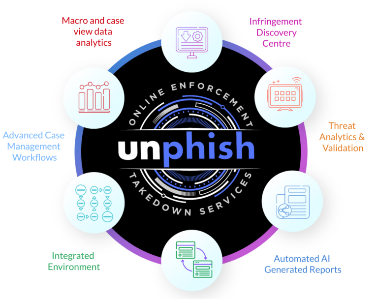 unphish automated enforcement