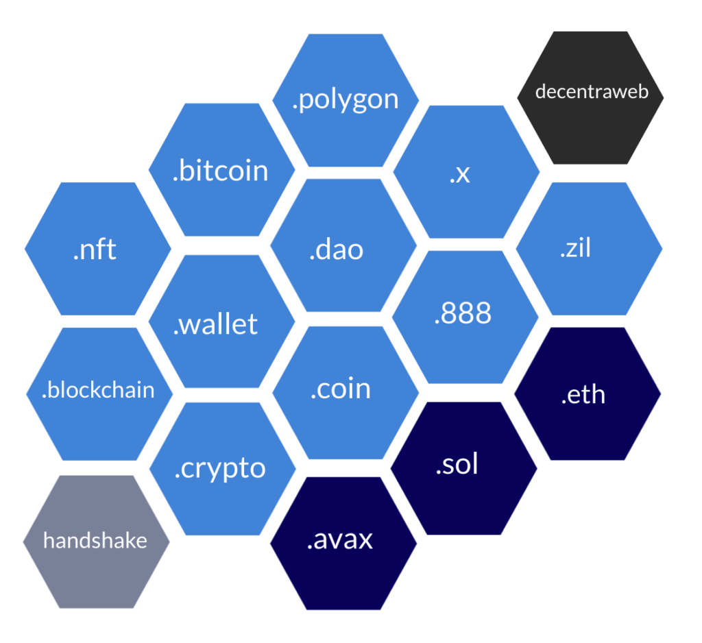 blockchain domain name